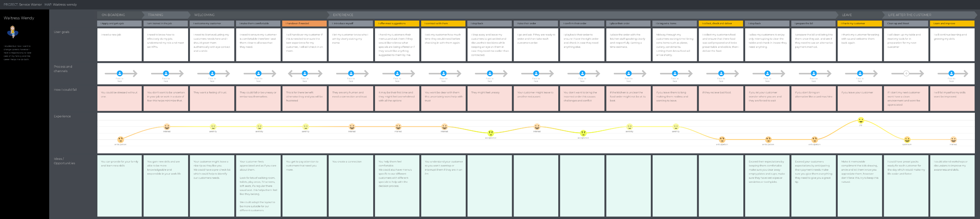 Customer journey map for Waitress Wendy